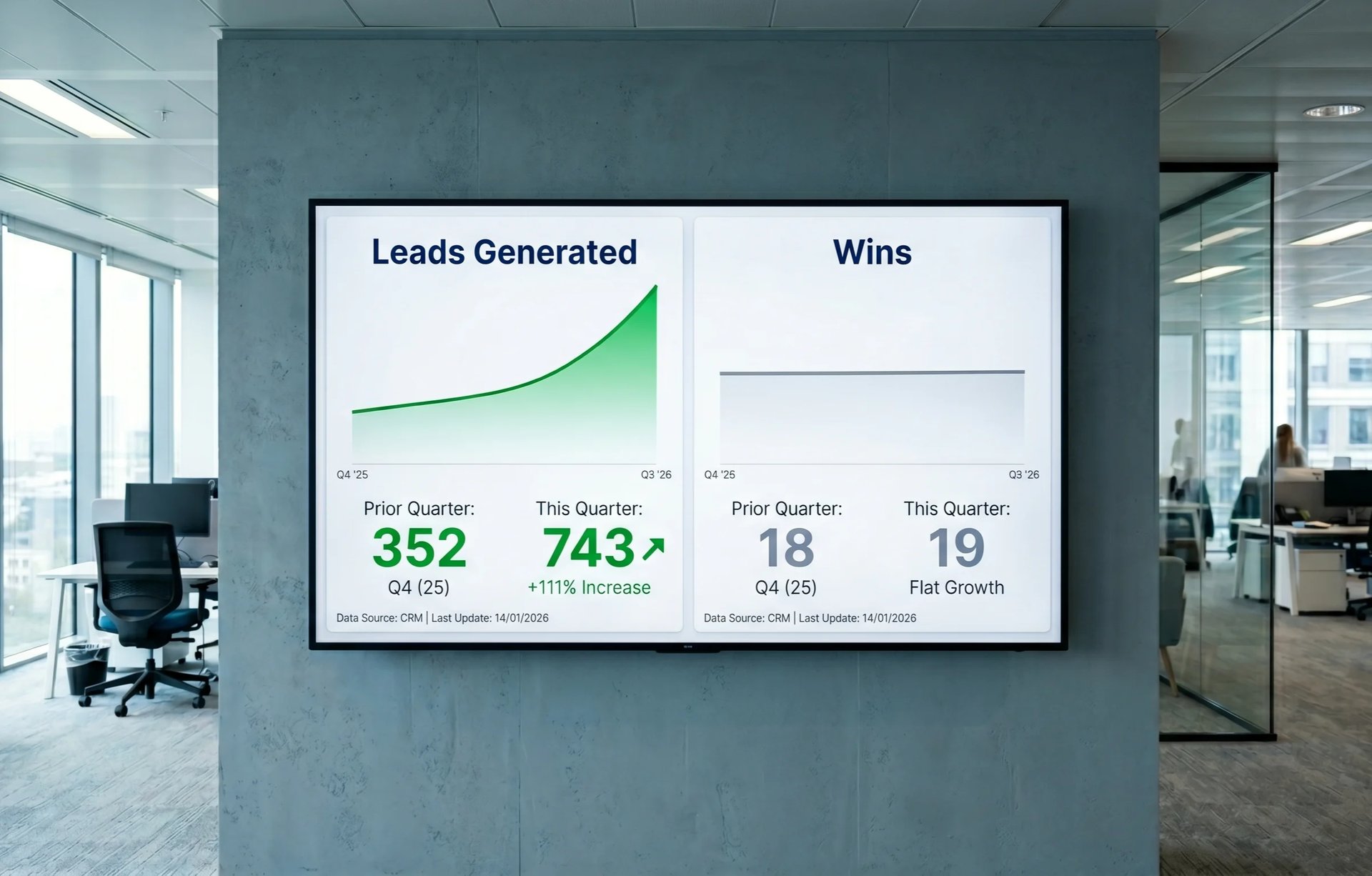 Dashboard display showing business metrics: Leads Generated at 252 (up 11% this quarter) and Wins at 19 with charts tracking growth performance